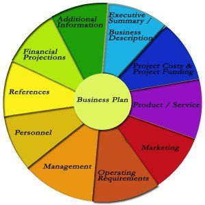 Essential Components of a Successful Business Plan