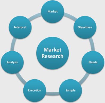 How to Conduct Market Research for Your Business Plan